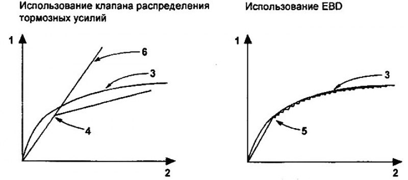 Характеристики распределения тормозных усилий. 1…