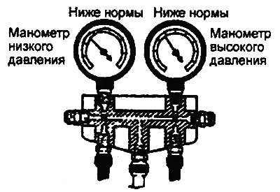 д) Заправьте систему хладагентом.