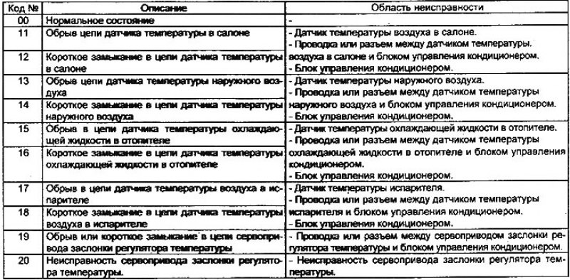 Таблица кодов неисправностей для кондиционера с…