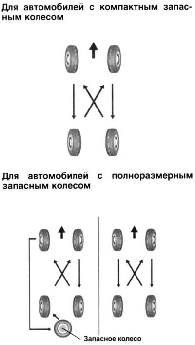 Рис. 1.255. Схема перестановки колес