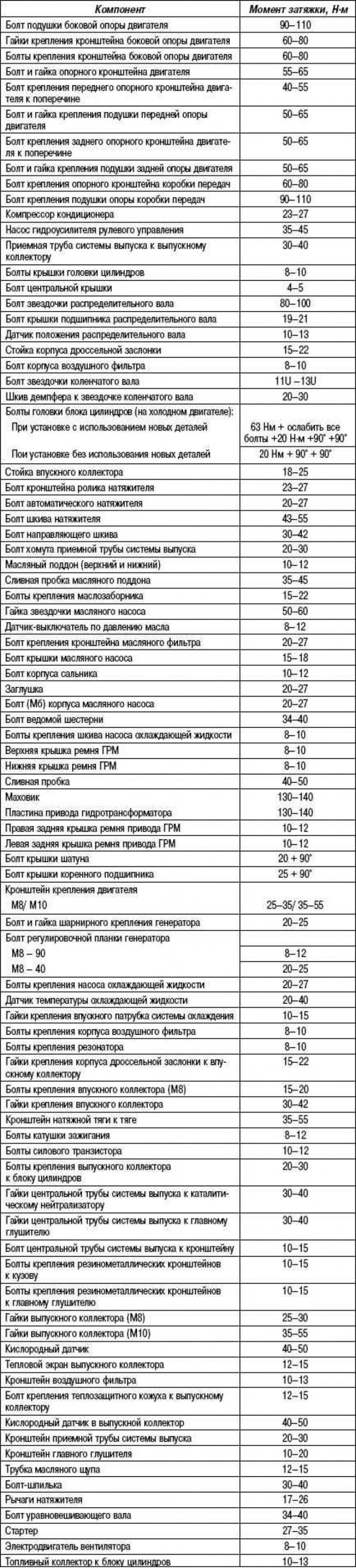 Моменты затяжки резьбовых соединений, двигатели…