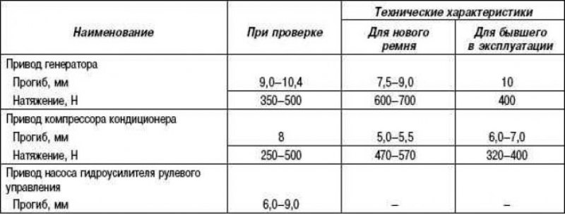 Номинальные значения для регулировки ремней…