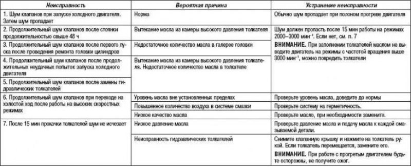 Поиск неисправностей гидрокомпенсаторов