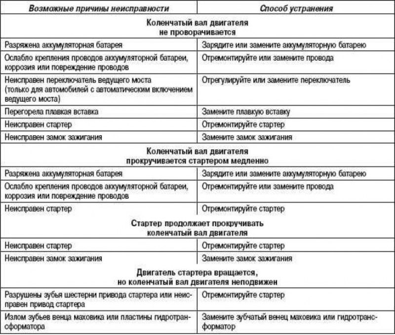 Поиски причин неисправности и способы их…
