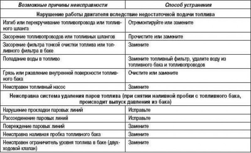 Топливный бак и топливопроводы