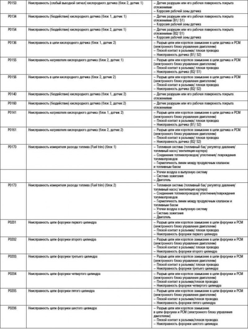 Таблица 2.31. Неисправности, связанные с…