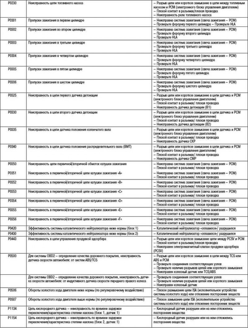 Таблица 2.31. Неисправности, связанные с…