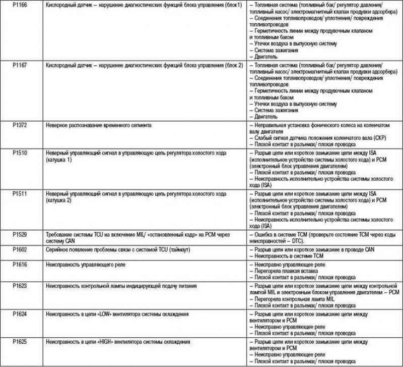 Таблица 2.31. Неисправности, связанные с…