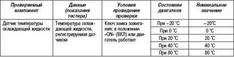 Проверка с помощью тестера HI-SCAN (PRO)