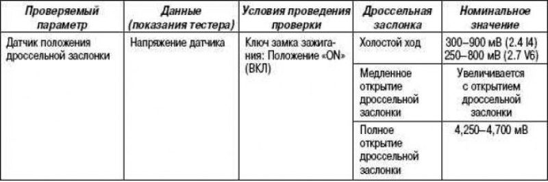 Проверка с помощью тестера HI-SCAN (PRO)