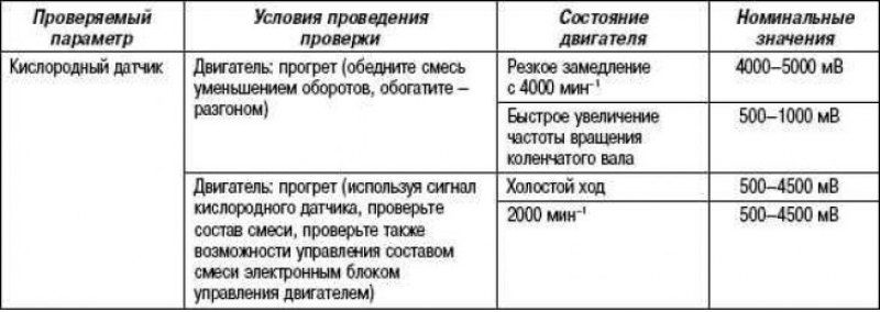 Проверяемый параметр кислородного датчика с…