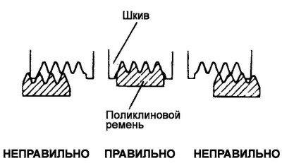 Рис. 2.8. Правильность посадки ремня в канавках…