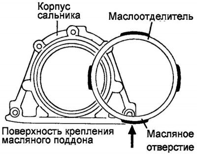 Рис. 2.121. Схема правильной установки сальника