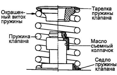 Рис. 2.137. Схема установки пружины клапана