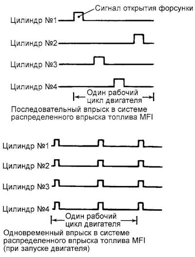 Рис. 2.363. Схема включения работы форсунок