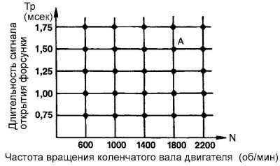 Рис. 2.364. Диаграмма длительности сигнала…