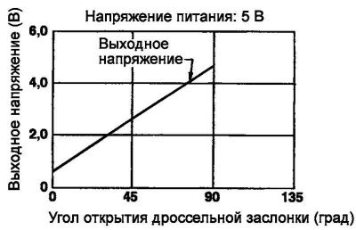 Рис. 2.374. Диаграмма выходного напряжения