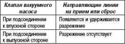 Используя ручной вакуумный насос, проверьте…
