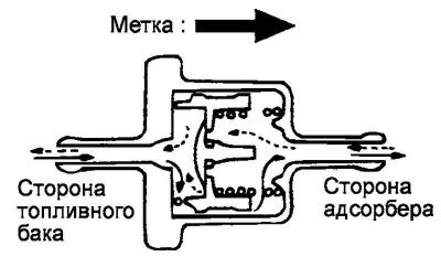 Рис. 2.361. Проверка двухходового клапана