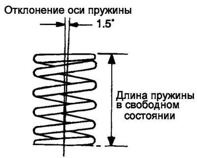 Рис. 2.254. Схема проверки пружины клапана