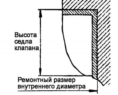 Рис. 2.259. Схема расточки отверстия в головке…