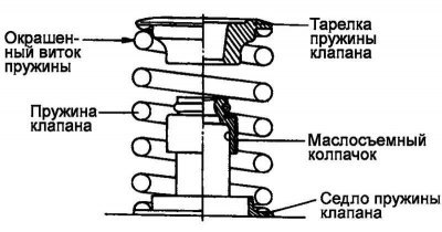 Рис. 2.261. Схема установки пружины клапана