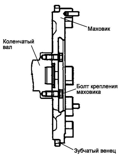 Рис. 2.290. Схема установки маховика