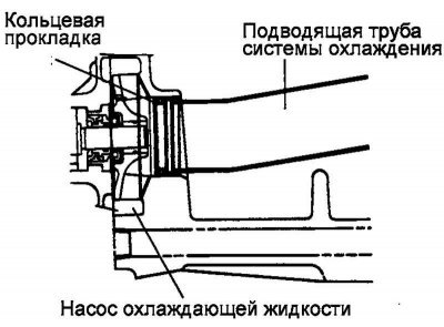 Рис. 2.292. Схема установки новой кольцевой…