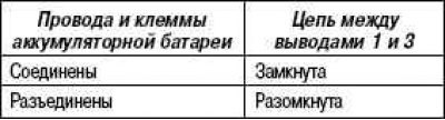 Рис. 3.69. Схема проверки управляющего реле АКПП