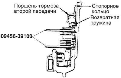Рис. 3.76. Схема регулировки осевого зазора…