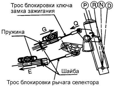 Рис. 3.95. Подсоединение тросов к рычагу…