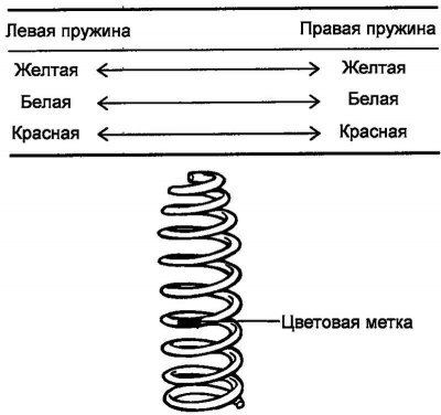 Рис. 4.22. Цветовые метки пружины амортизатора