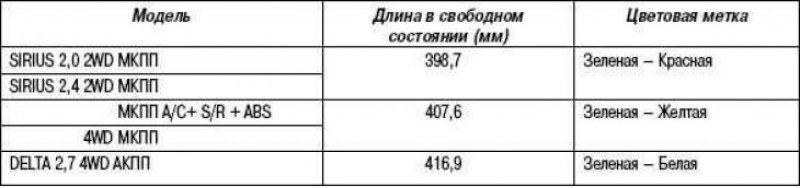 Длина в свободном состоянии и цветовая метка…