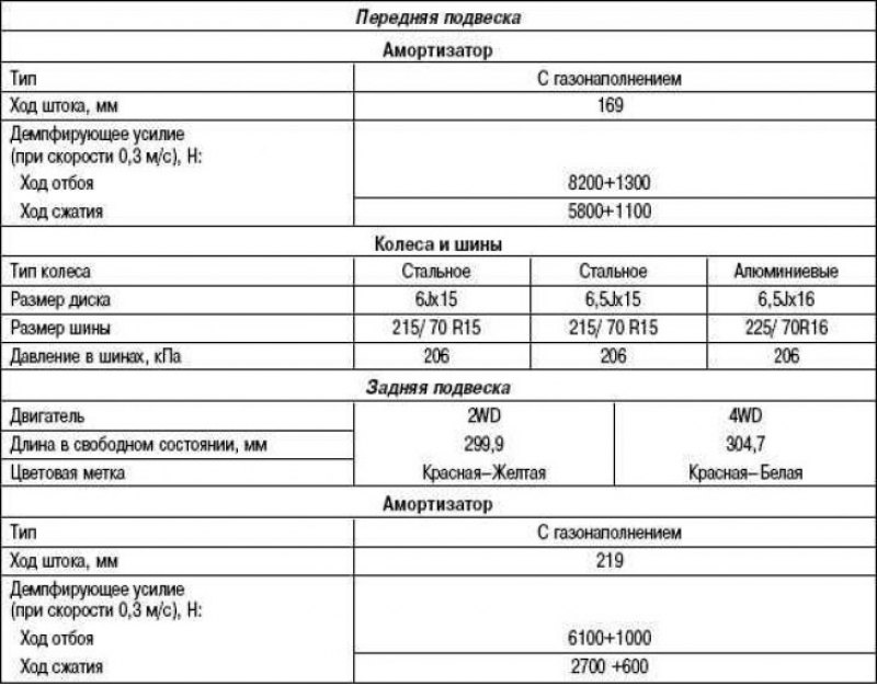 Хладагент санта фе. Hyundai Grand Starex технические характеристики. Hyundai Grand Starex технические характеристики таблица. Технические жидкости Hyundai Santa Fe 2.2. Технические данные Hyundai Santa Fe 2 2008.