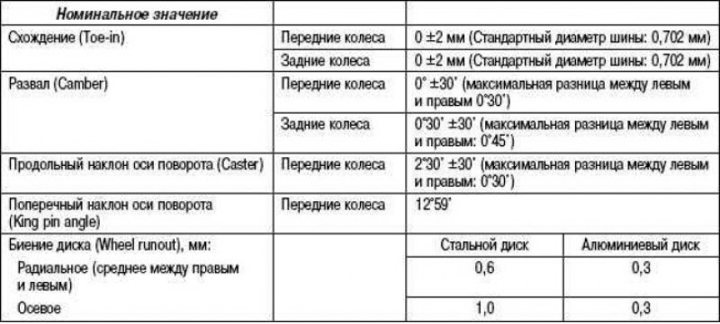 Основные данные для регулировок и контроля