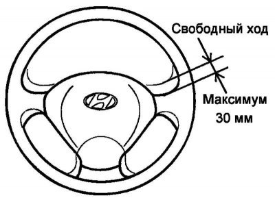 Рис. 5.1. Свободный ход (люфт) рулевого колеса