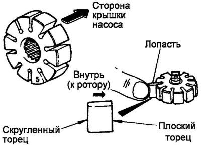Рис. 5.72. Установка лопасти ротора насоса
