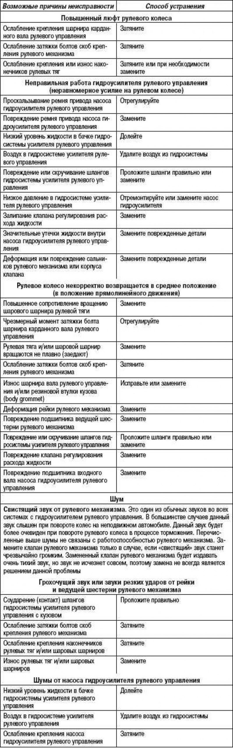 Поиски причин неисправности и способы их…