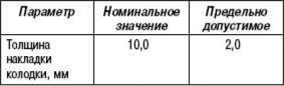 Измерьте толщину накладки тормозной колодки в…