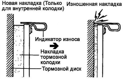 Рис. 6.43. Схема проверки накладок тормозных…