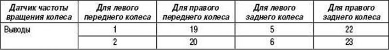 При вращении колеса измерьте напряжение между…