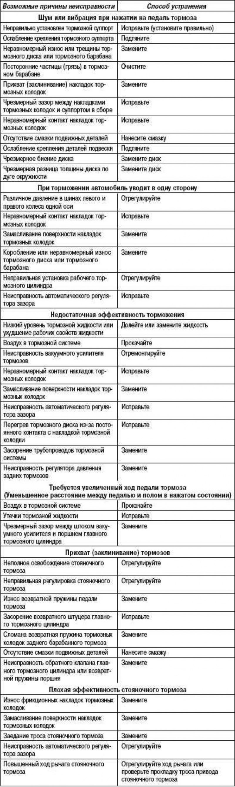 Возможные неисправности, их причины и способы…
