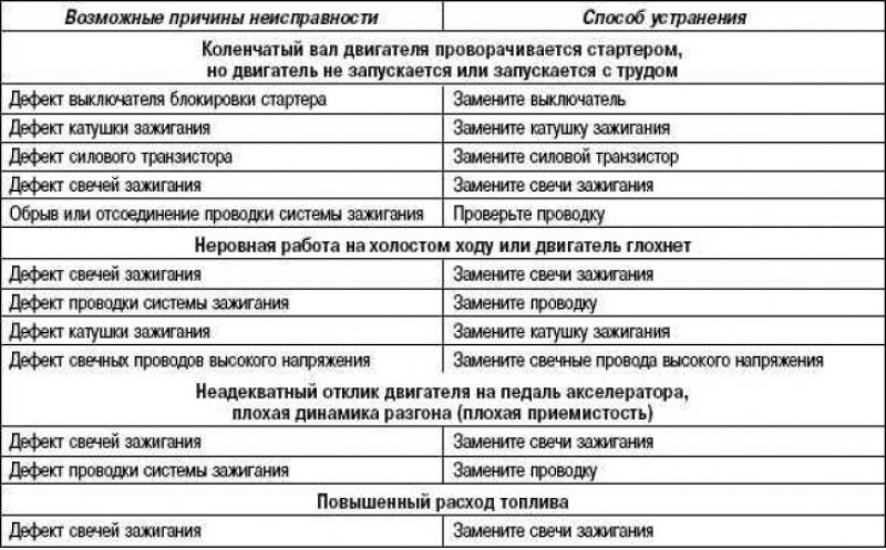 Возможные неисправности, их причины и способы…