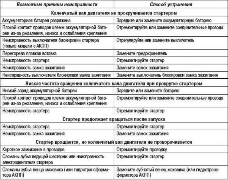 Возможные неисправности, их причины и способы…