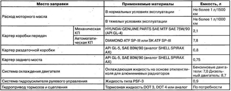 Применяемые смазочные материалы, эксплуатационные…