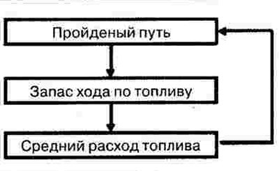1. Показания пройденного пути