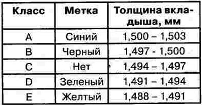3) Положение метки на шатунном вкладыше.