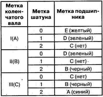4) Подбор деталей по группе ремонтных размеров…