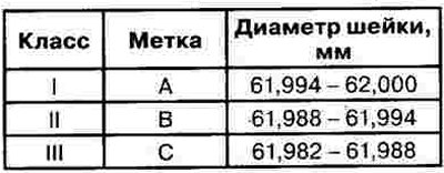 2) Положение меток на коленчатом вале.
