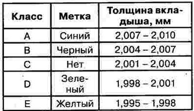 3) Положение меток на вкладыше коренного…